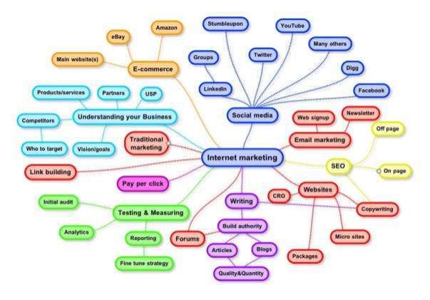 Mind Map Content Marketing