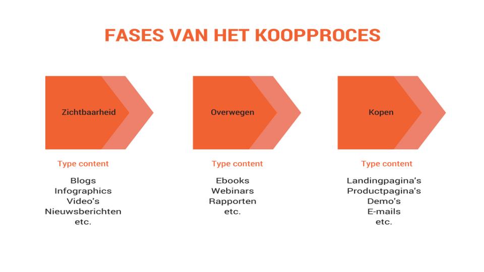 Fases van het Koopproces