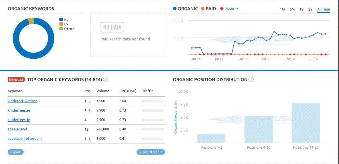 Semrush afbeelding