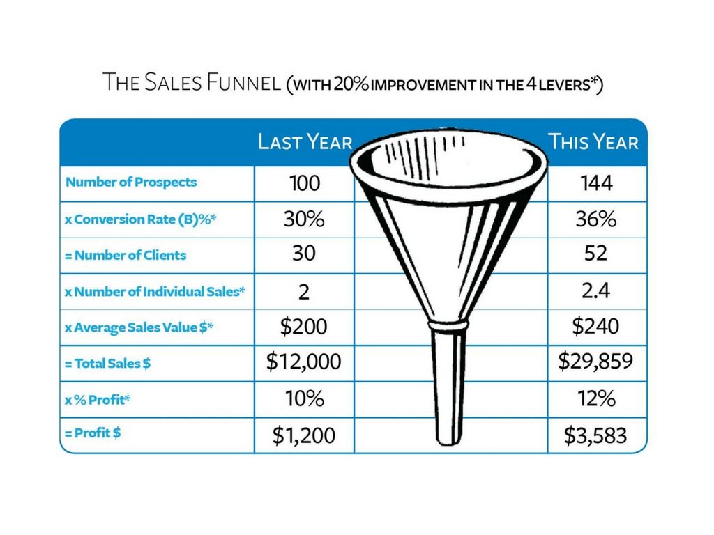 Sales Funnel