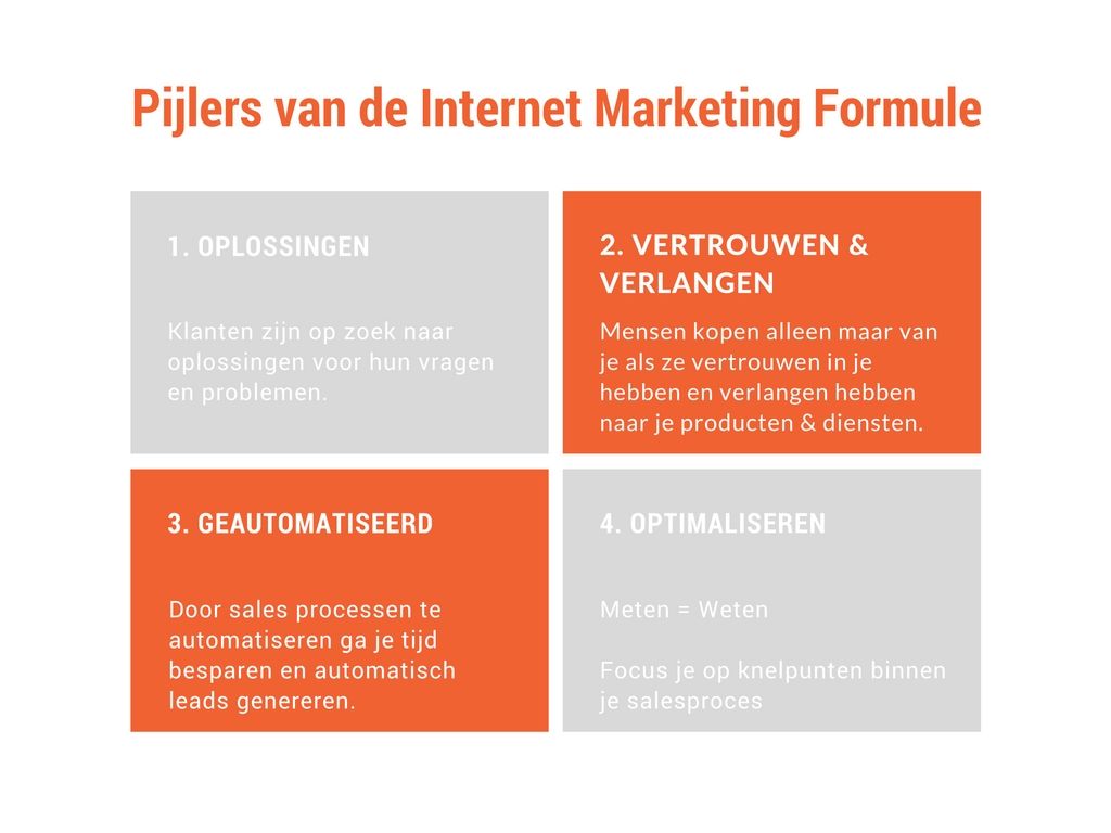 Pijlers van de Internet Marketing Strategie