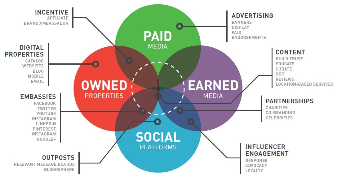 Peso Model, Paid, Earned, Owned and Shared Media