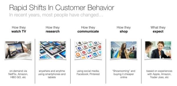 Customer Behavior